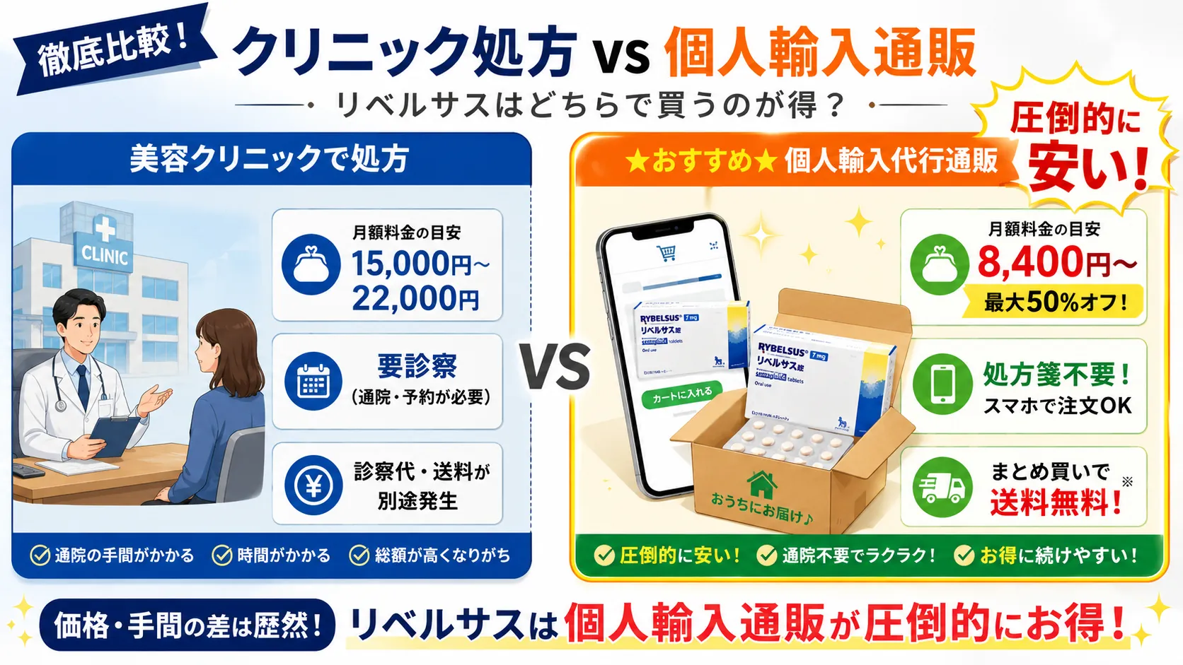 美容クリニックと個人輸入代行通販のリベルサス価格・処方・手間の比較図