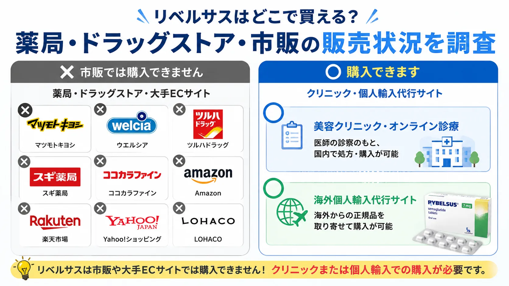 マツキヨなどのドラッグストアやAmazon・楽天でのリベルサス販売状況(全ルート販売なし)
